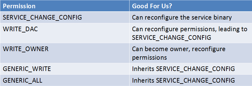 FuzzySecurity Windows Privilege Escalation Fundamentals